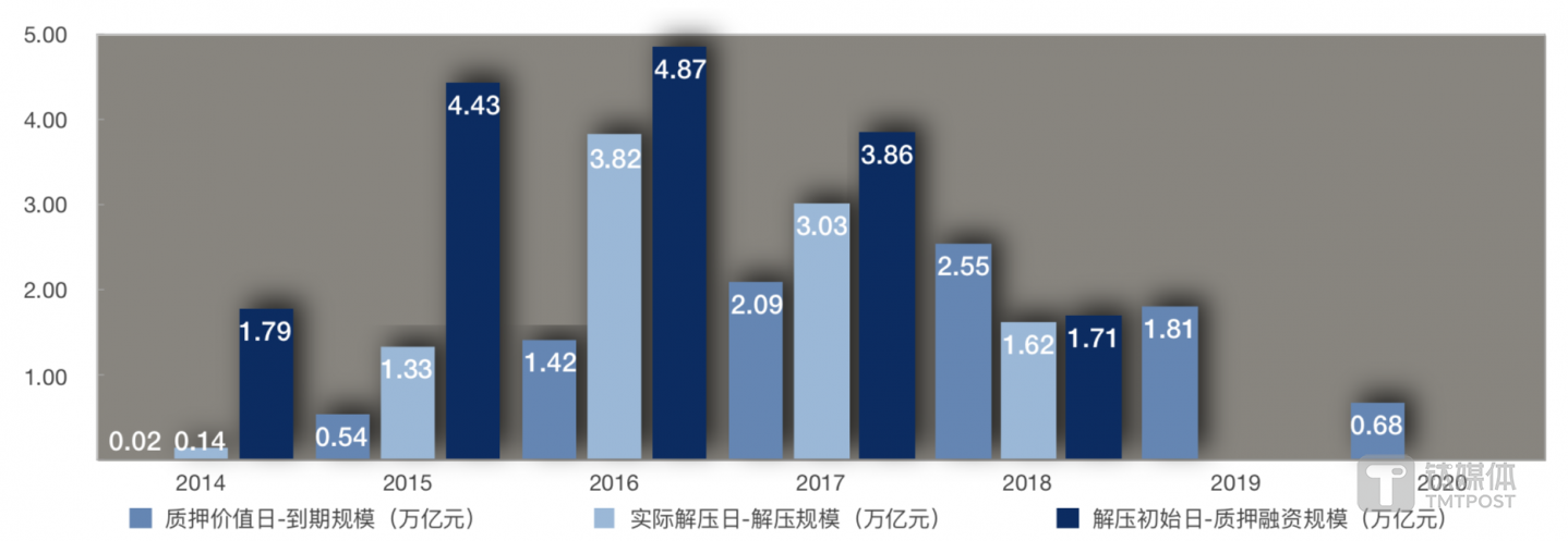 解压压力明显变大，到期时间集中在两年内