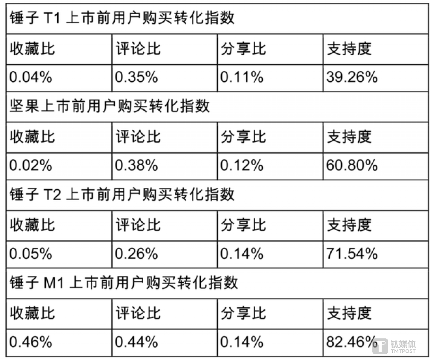 某媒体整理的锤子手机网游关注度对比（图片来自网络）