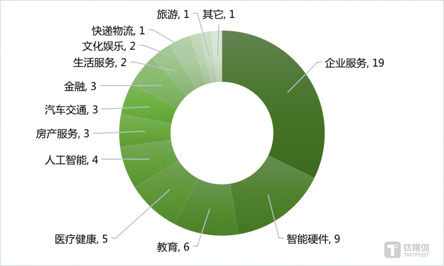 国内各领域融资数量（2020年第10周）