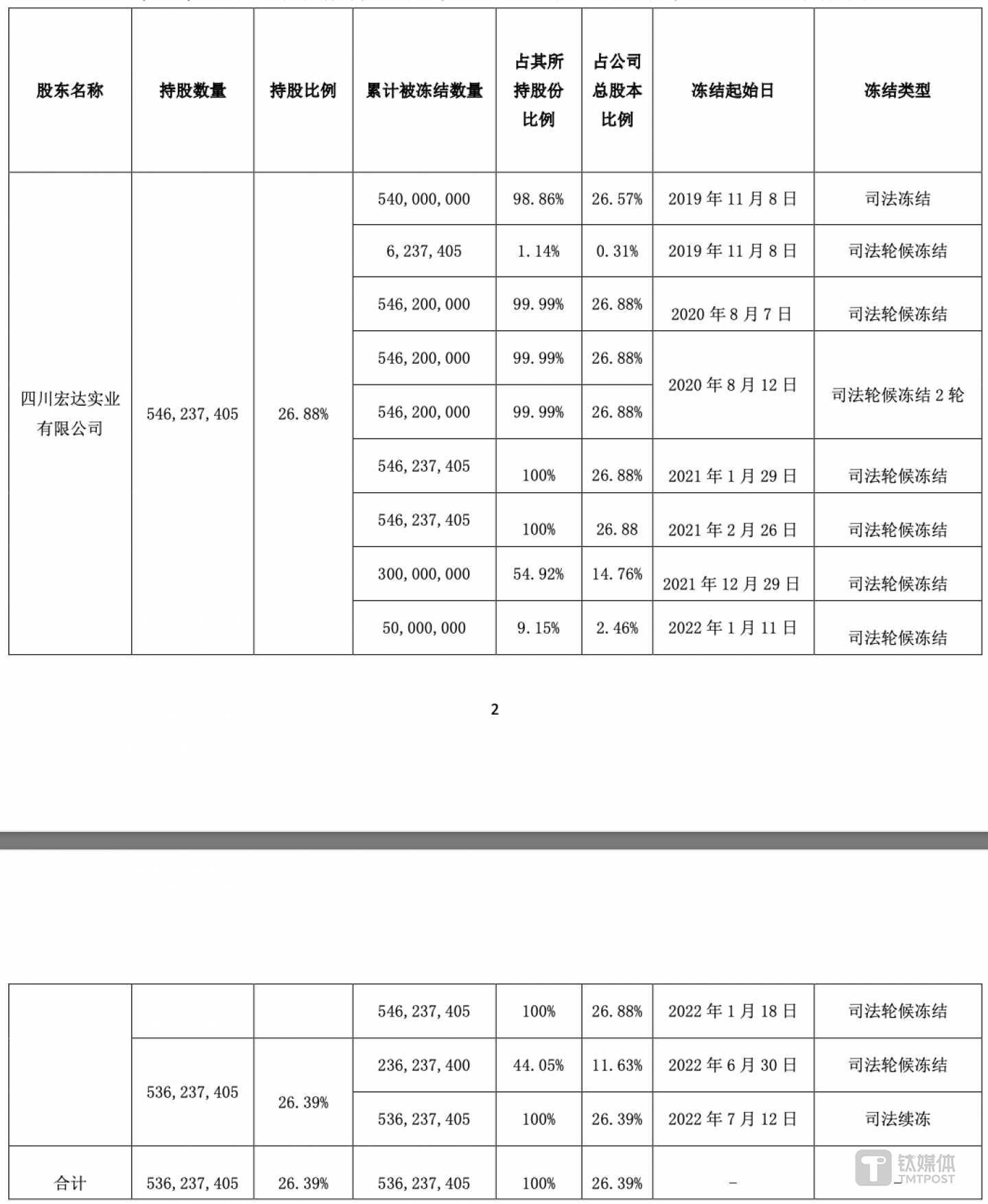 （宏達實業(yè)持股被凍結(jié)/輪候凍結(jié)情況，來源：宏達股份公告）