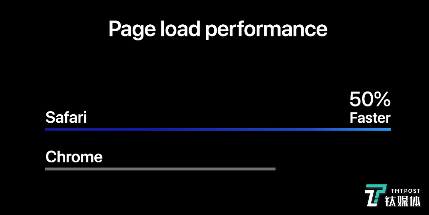 Safari加载速度提升