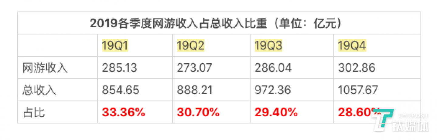 游戏收入在总收入中占比不断减少（制表/芦依）