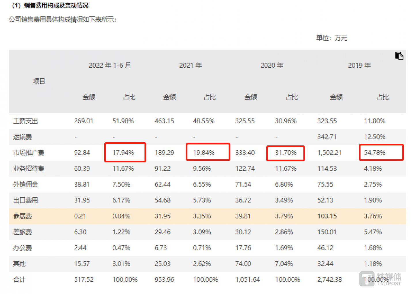 公司销售费用具体构成