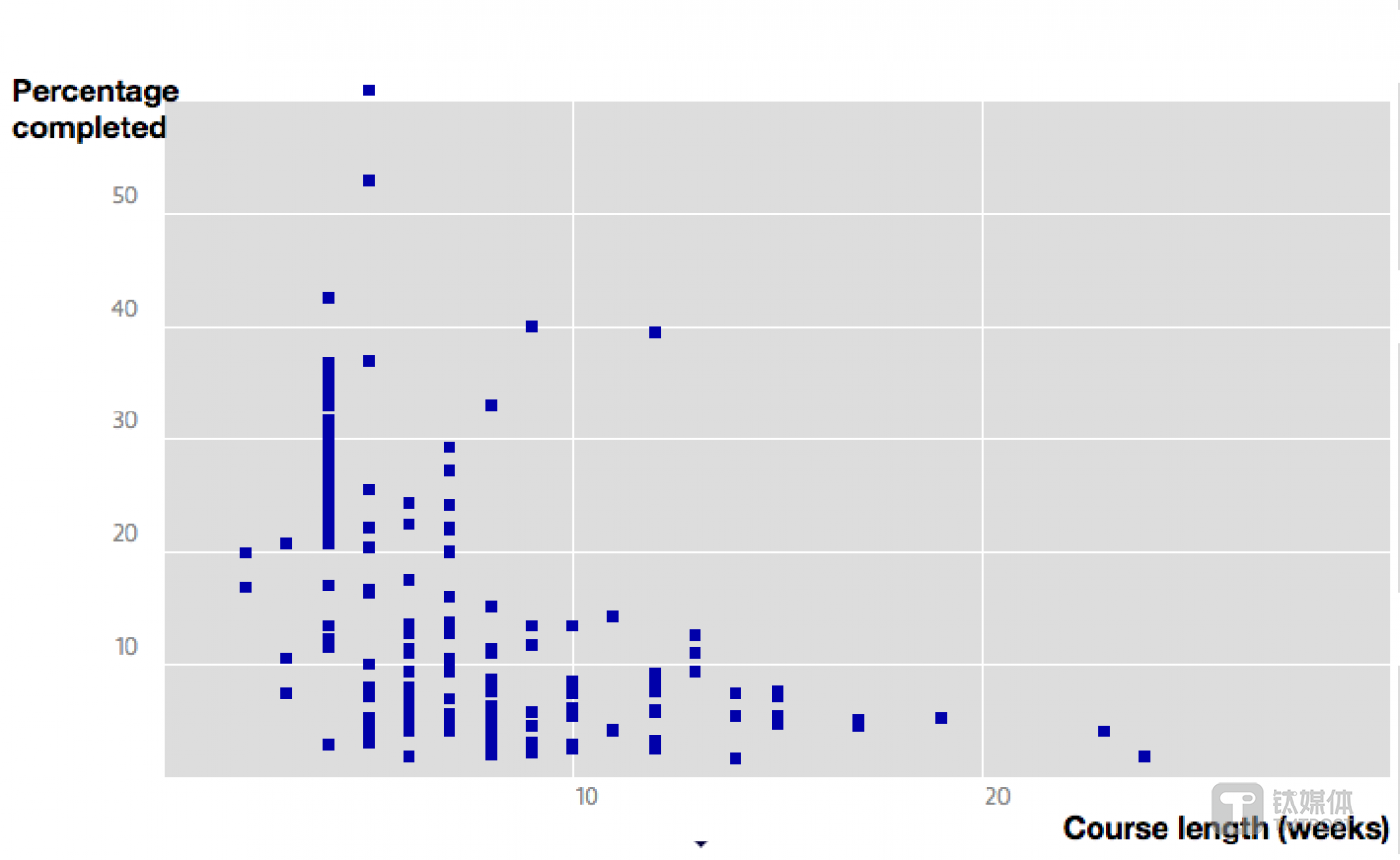 MOOC 授课时间越长，完成率越低 来源：katyjordan