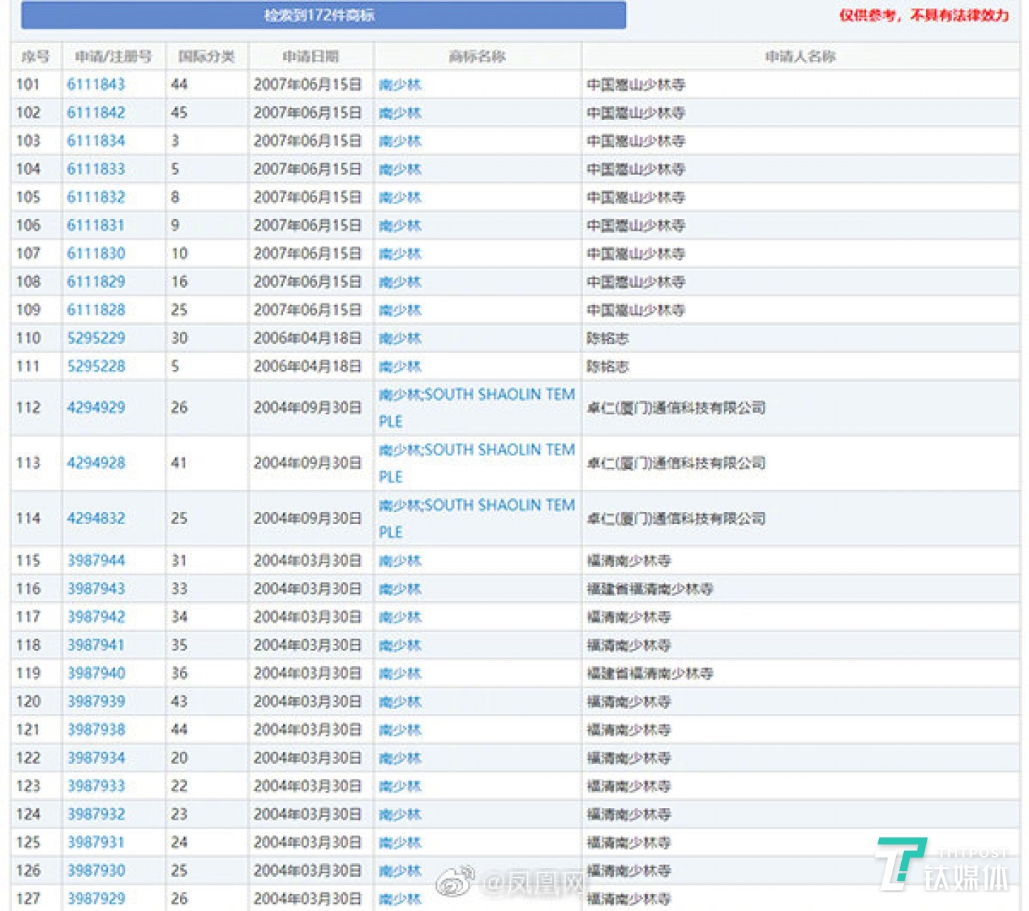 图为嵩山少林寺注册的&ldquo;少林&rdquo;商标（不完全统计）
