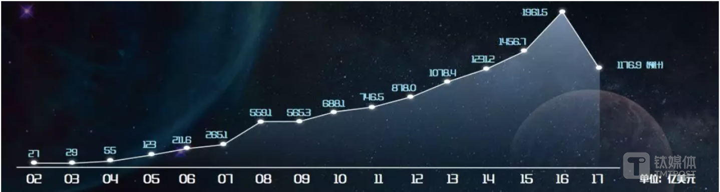 2002-2017年中国对外投资增长图