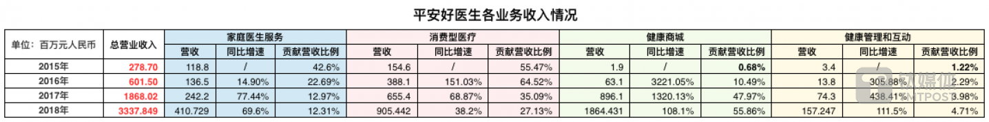平安好医生2015-2018各业务收入情况，数据来源：平安好医生招股书、平安好医生2018财报，制表/钛媒体 付梦雯