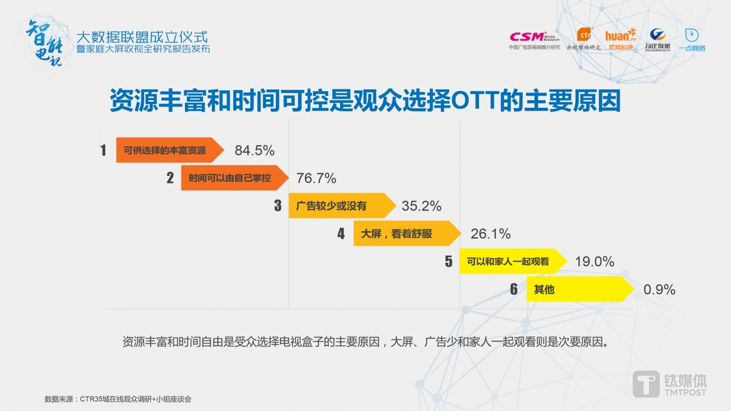 资源丰富和时间自由是受众选择电视盒子的主要原因，大屏、广告少和家人一起观看则是次要原因。