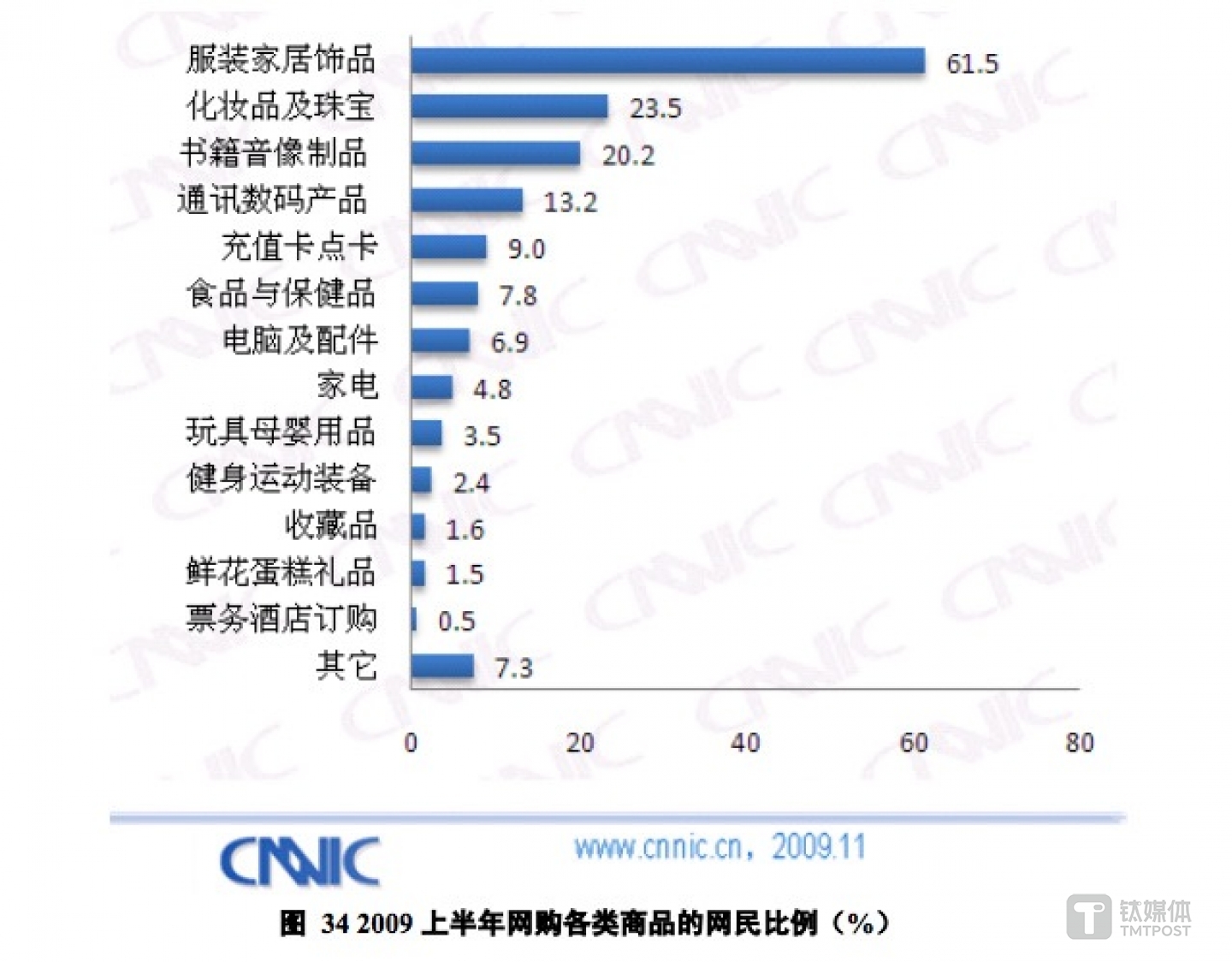 2009年网购消费类型 来源：CNNIC 报告