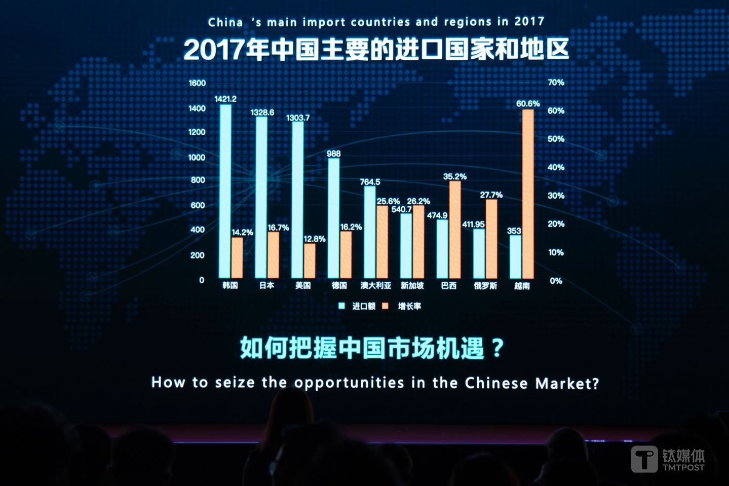 2017年中国进口商品占比及增长率