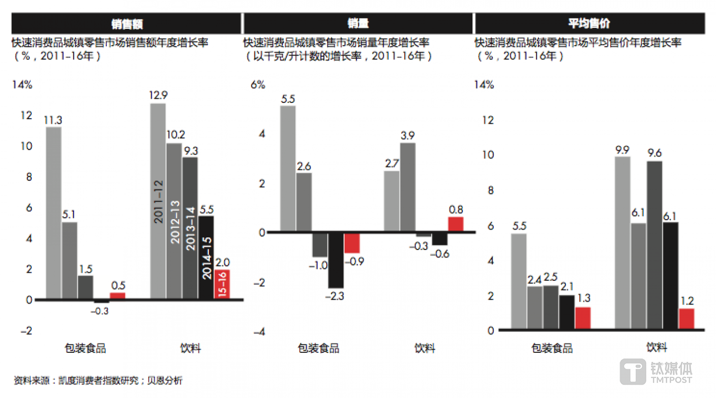 3包装食品的增长率仍然停滞不前,饮料的增长率因价格而显著放缓