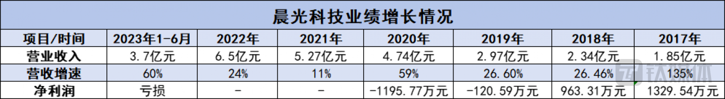 电商业务增长情况，钛媒体制表