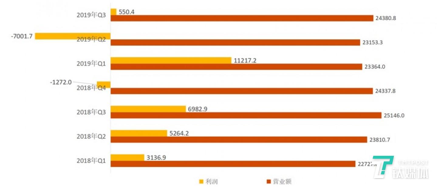 图1：日本软银2018年Q1到2019年Q3期间的营业额和净利润变化情况，单位：亿日元。数据来源:「2020年3⽉期第3四半期決算データシート」，日本软银。图表为钛媒体驻日团队整理