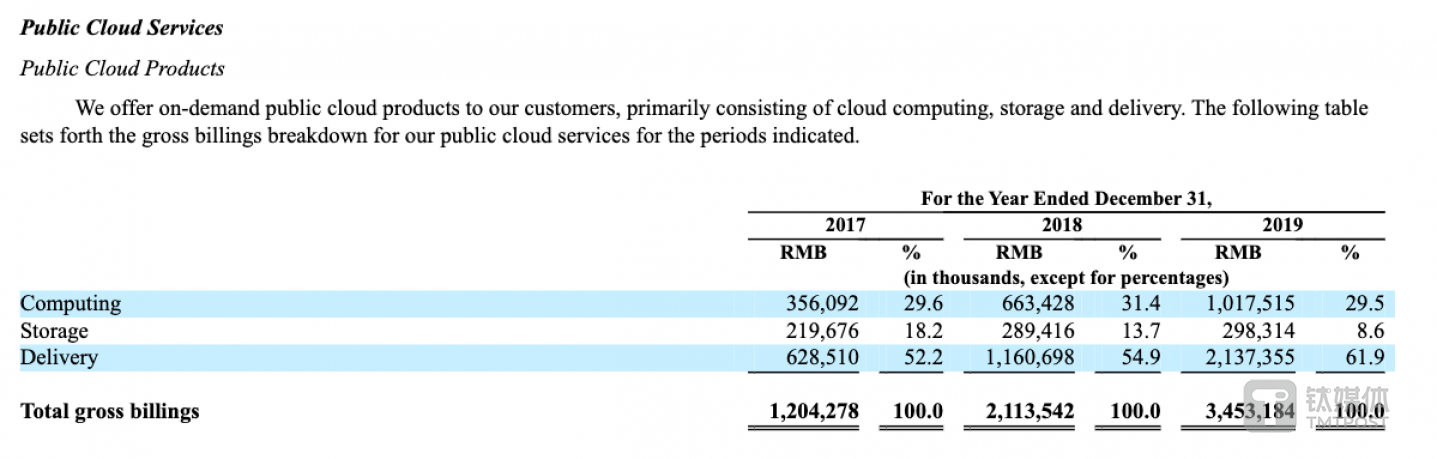 公有云计算、存储、交付