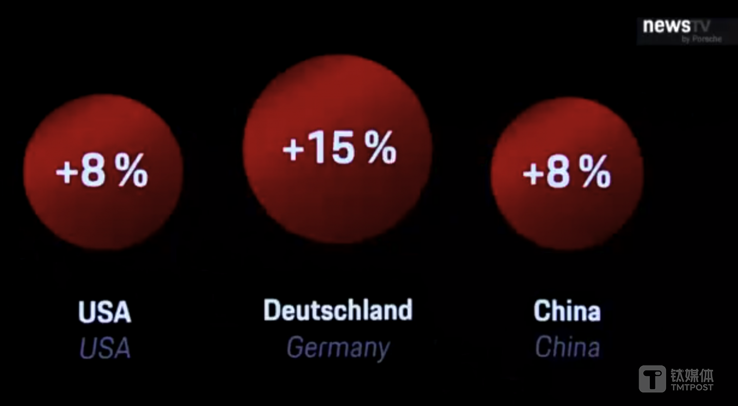 不同市场增长表现