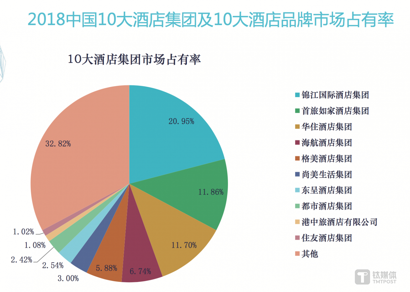 国内10大酒店品牌市场占有率（截止到今年年初）