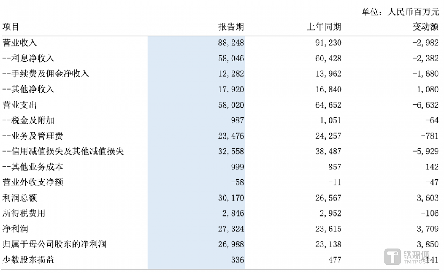 图片来源@浦发银行2024年中报