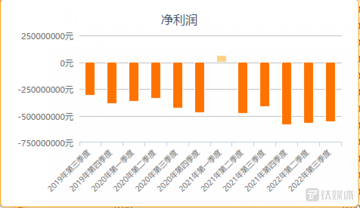百济神州近年净利润表现
