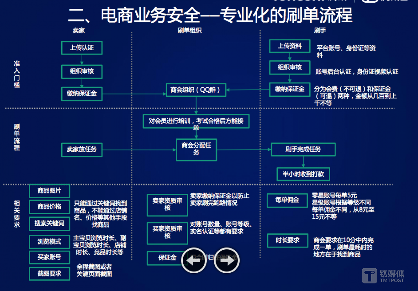 黑产为了躲避机器和数据的判断，衍生的个性化刷单流程