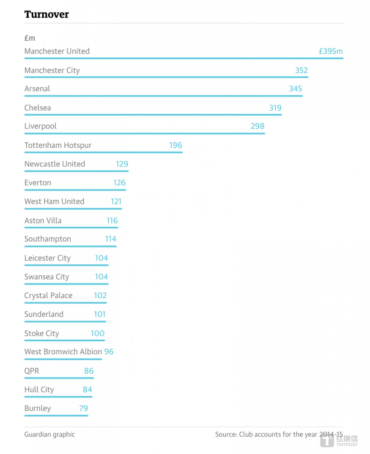 2014~2015赛季的英超各俱乐部收入 来源:《卫报》