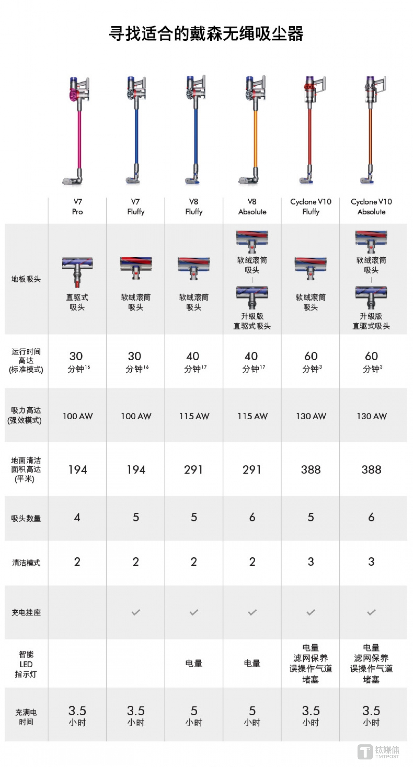 戴森吸尘器不同型号对比
