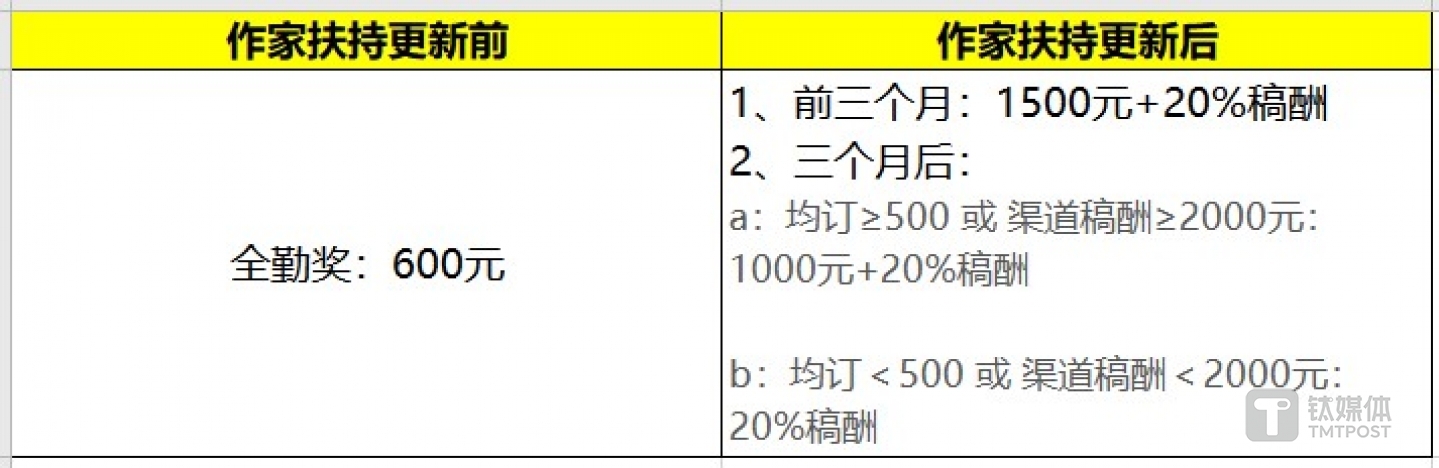 新政前后作者收入对比