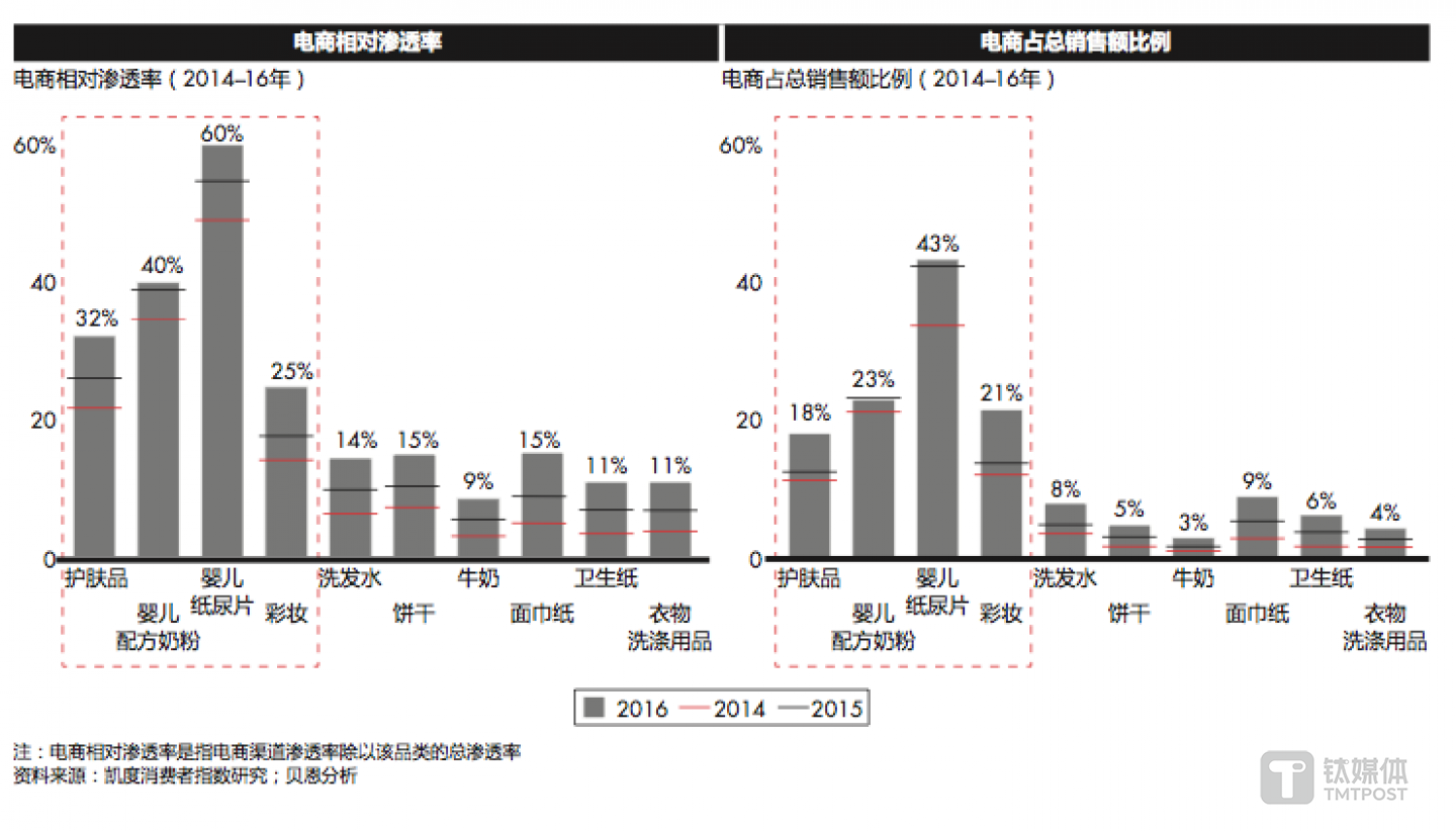 婴儿用品和美妆用品在2016年仍然保持了较高的电商渗透率和销售份额