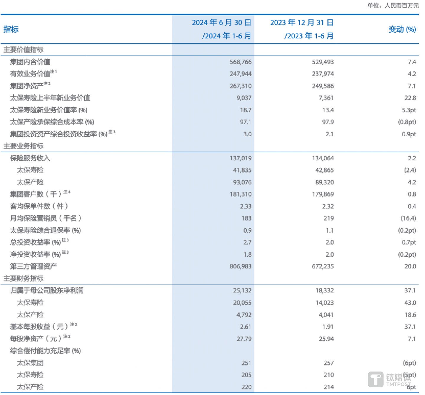图片来源@中国太保2024年中报