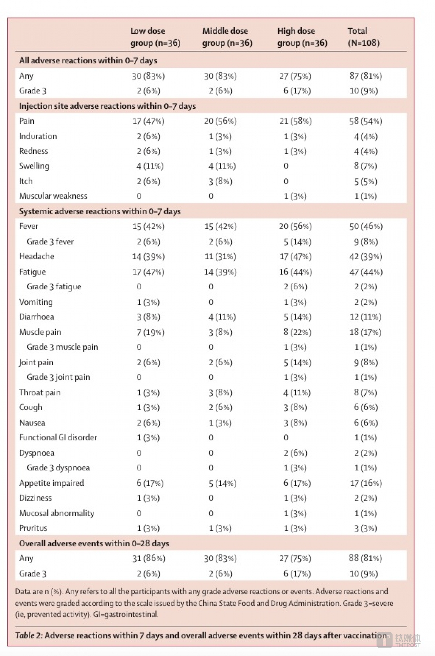 新冠疫苗接种后产生不良反应的数据表格