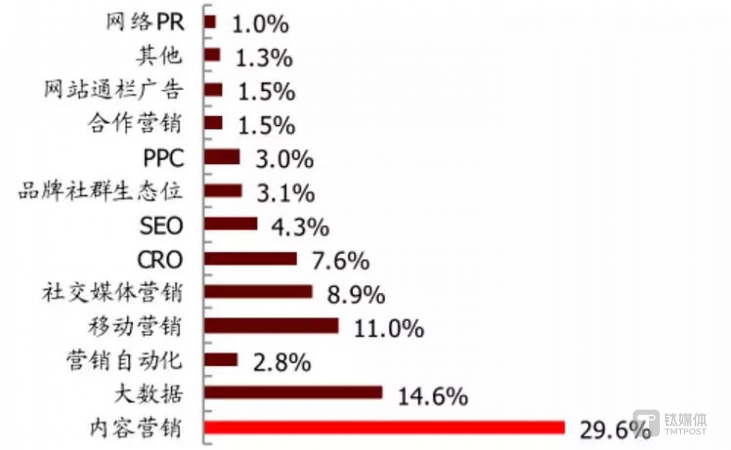 内容营销发挥效能必须依靠平台或者个人的影响力