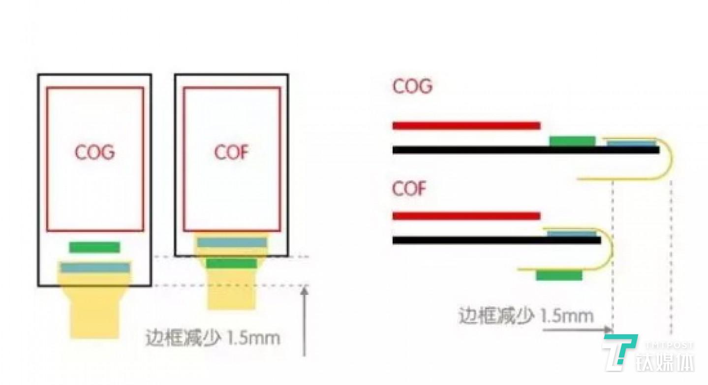 COG 与 COF 的封装区别
