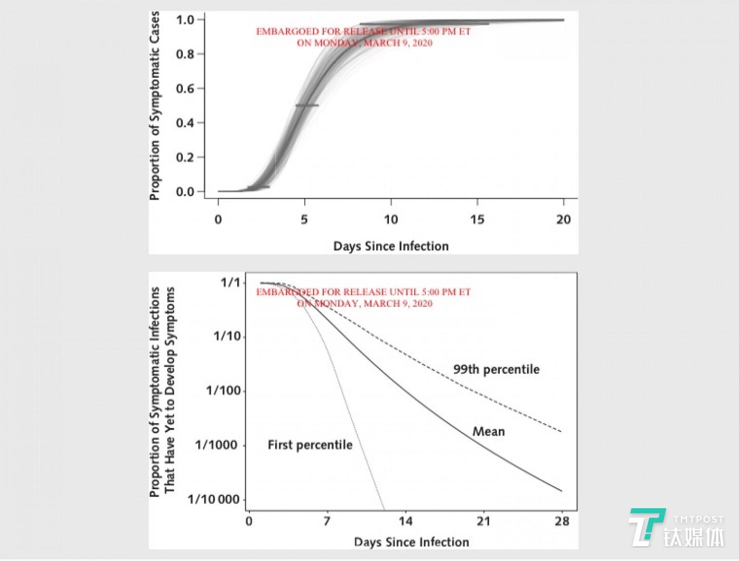 新冠病毒感染和出现症状的天数（来源：论文）