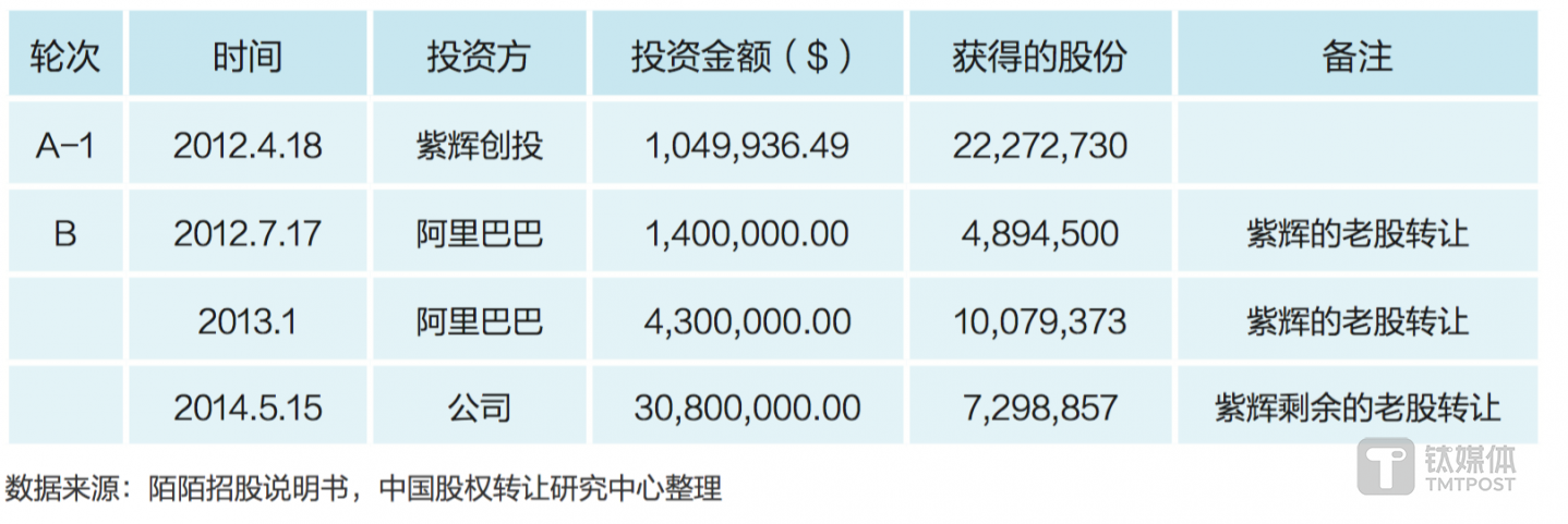 紫晖创投的退出案例