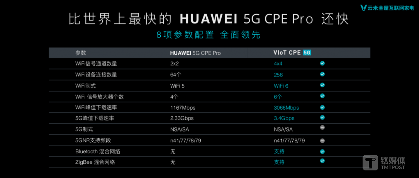 VIoT 5G CPE对比华为的产品