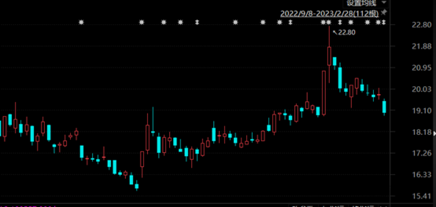 雄韬股份股价日K线图
