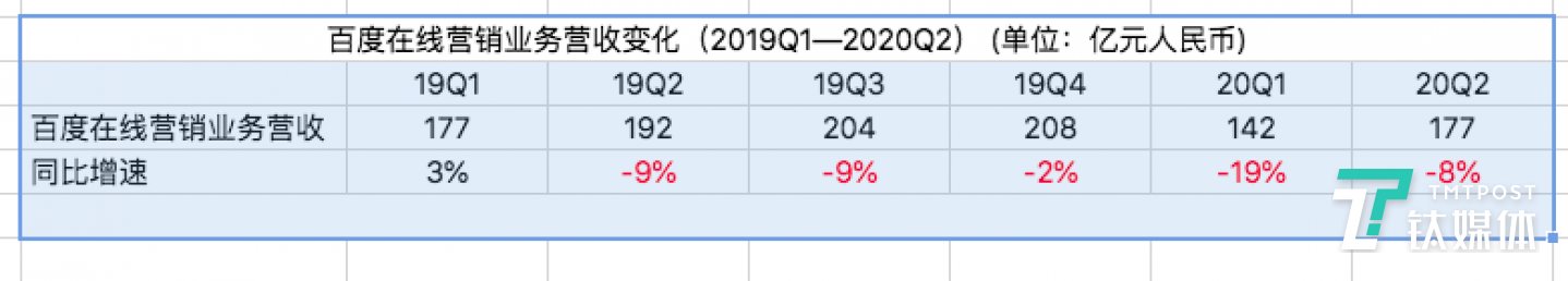除19年Q1,百度在线营销业务一直呈负增长
