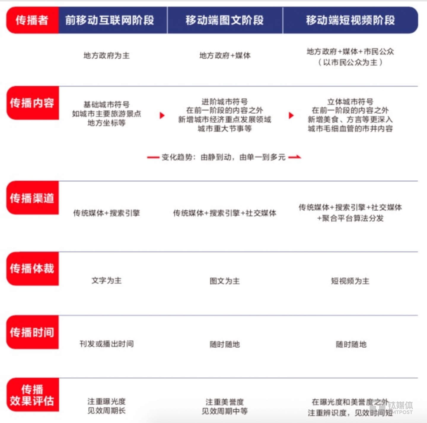 城市形象传播各阶段的特点总结，来源：《短视频与城市形象研究白皮书》