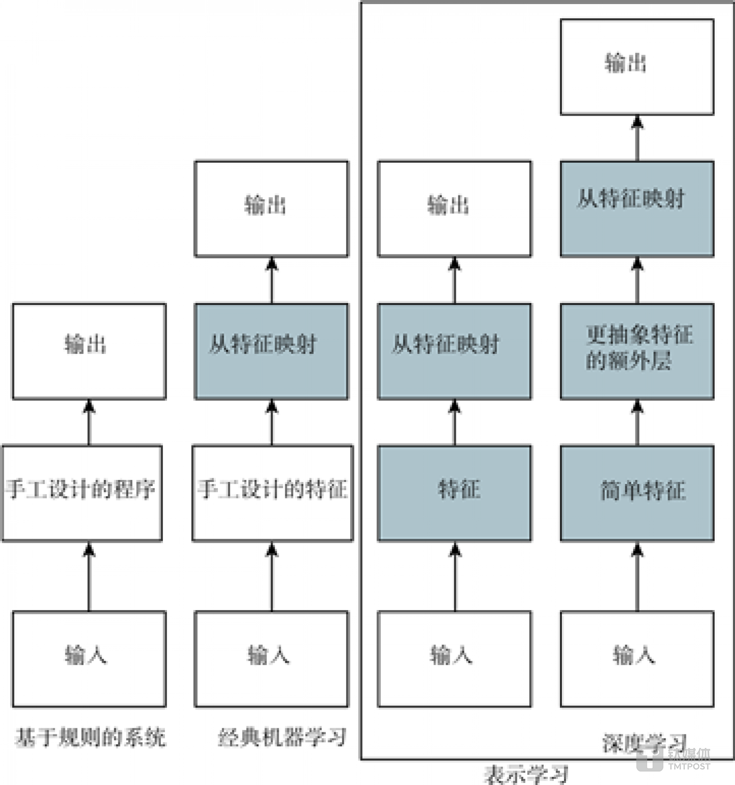 流程图展示了 AI 系统的不同部分如何在不同的 AI 学科中彼此相关。阴影框表示能从数据中学习的组件