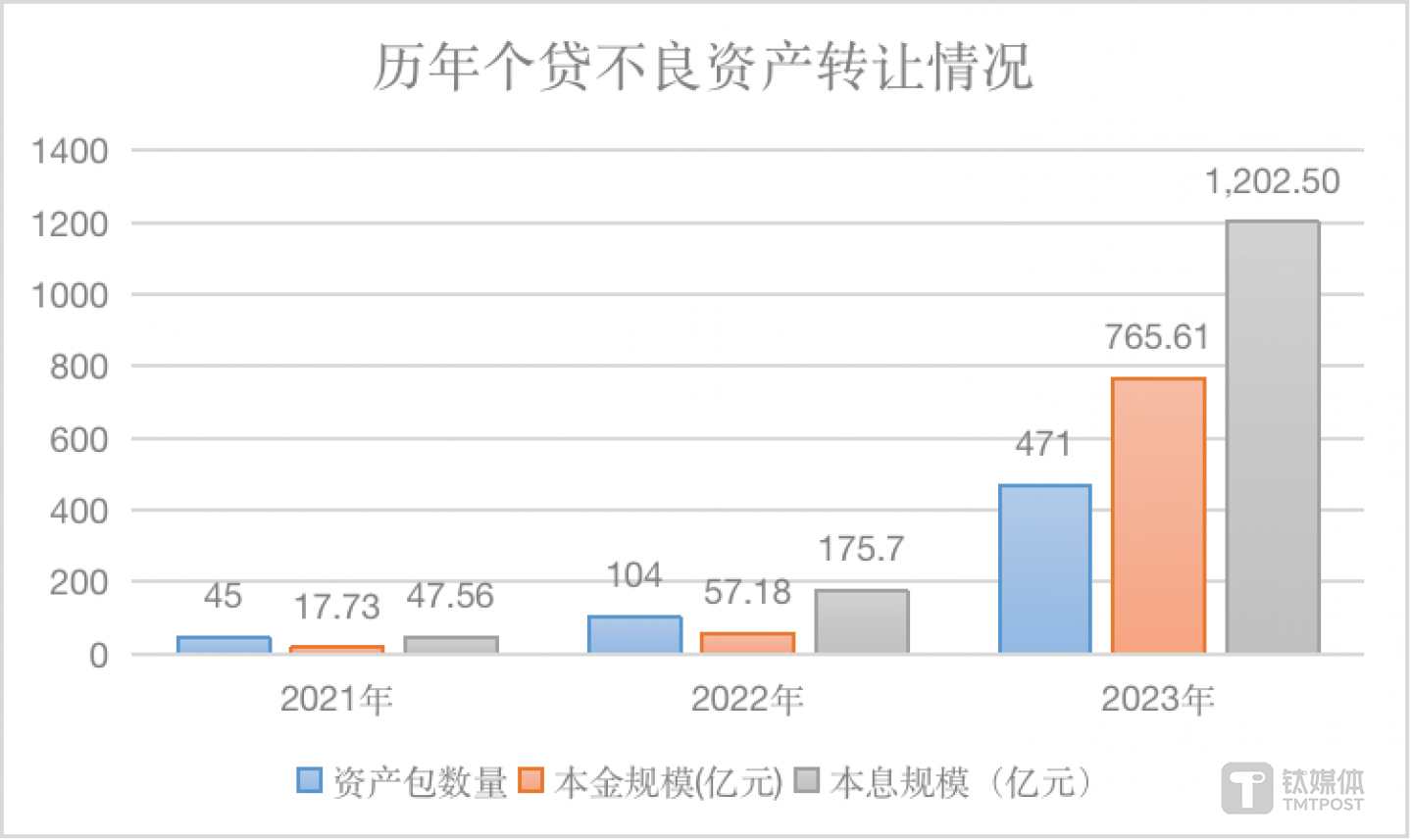 数据来源：银登中心；制图：钛媒体