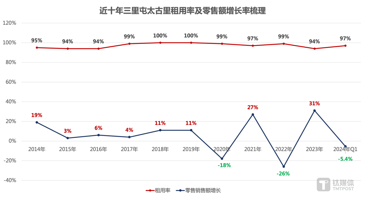 数据来源：太古地产业绩公告，钛媒体APP梳理并制图