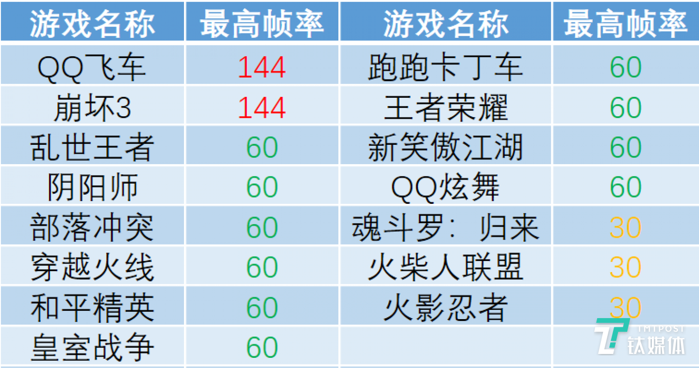 网络游戏最高帧率测试