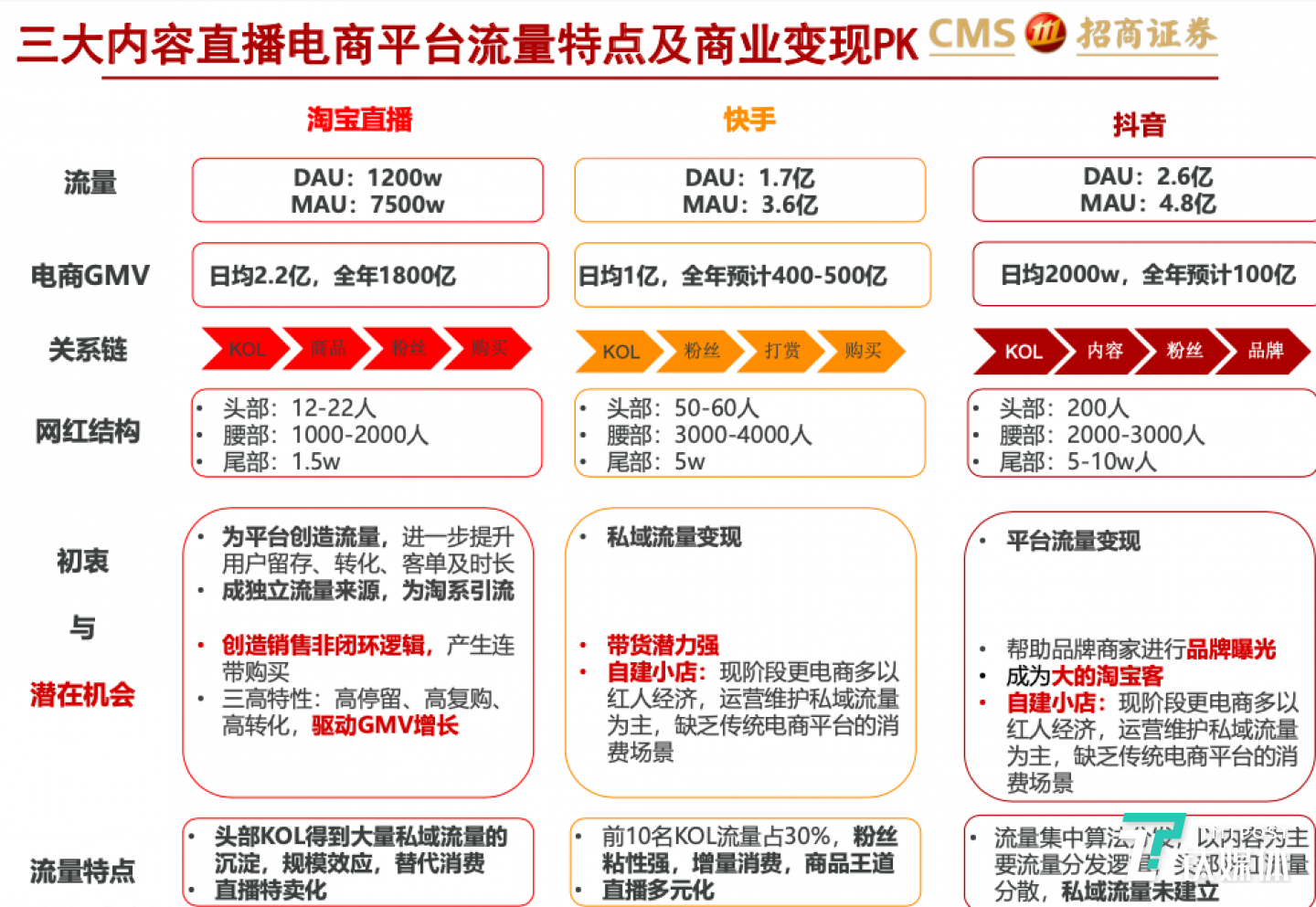 图片来源：招商证券《直播电商三国杀，从&ldquo;猫拼狗&rdquo;到&ldquo;猫快抖&rdquo; &mdash;&mdash;新零售研究之直播电商系列》