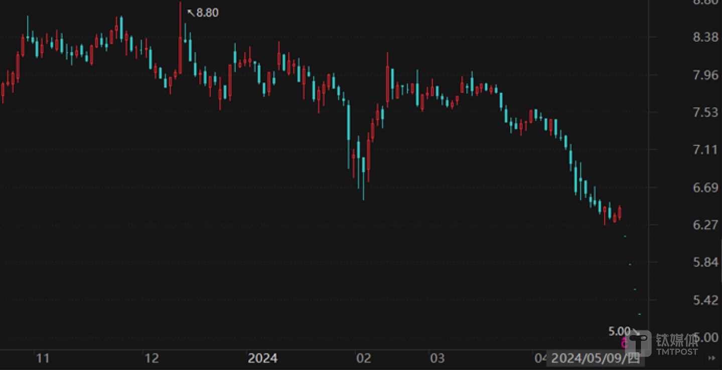 ST百灵股价日K线，图源：choice数据