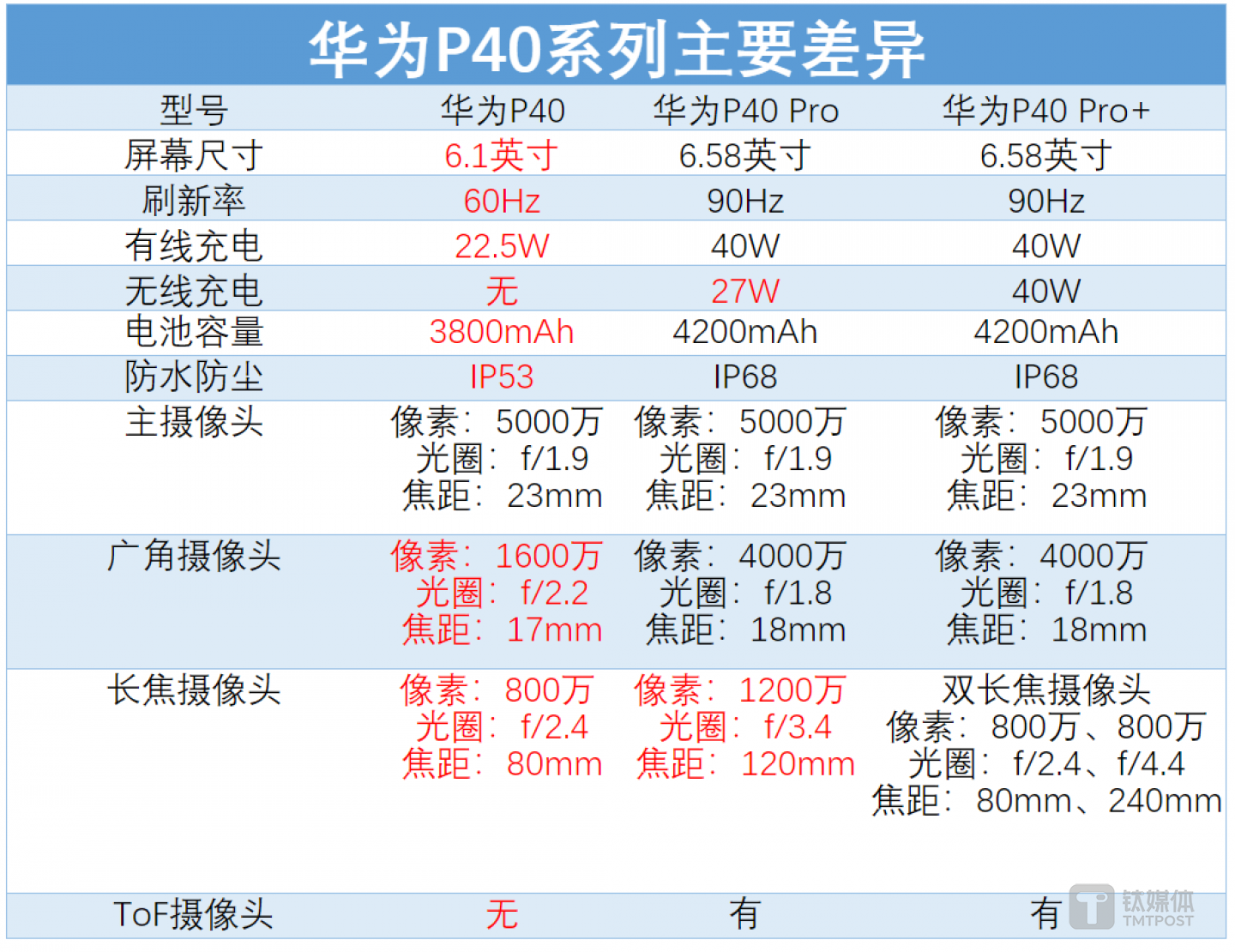 华为P40系列对比