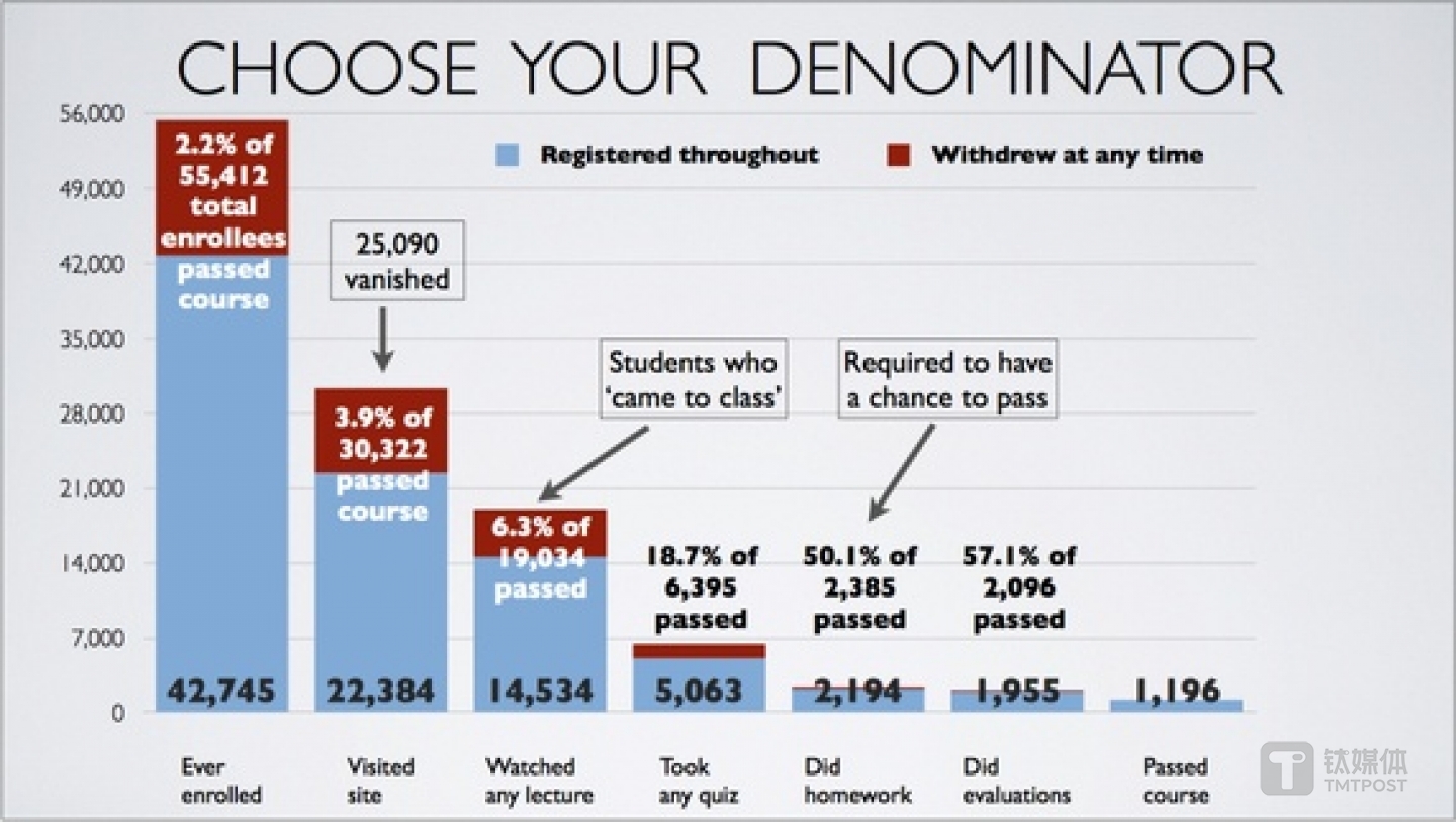 一名老师的 MOOC 教学成果 来源：The Atlantic