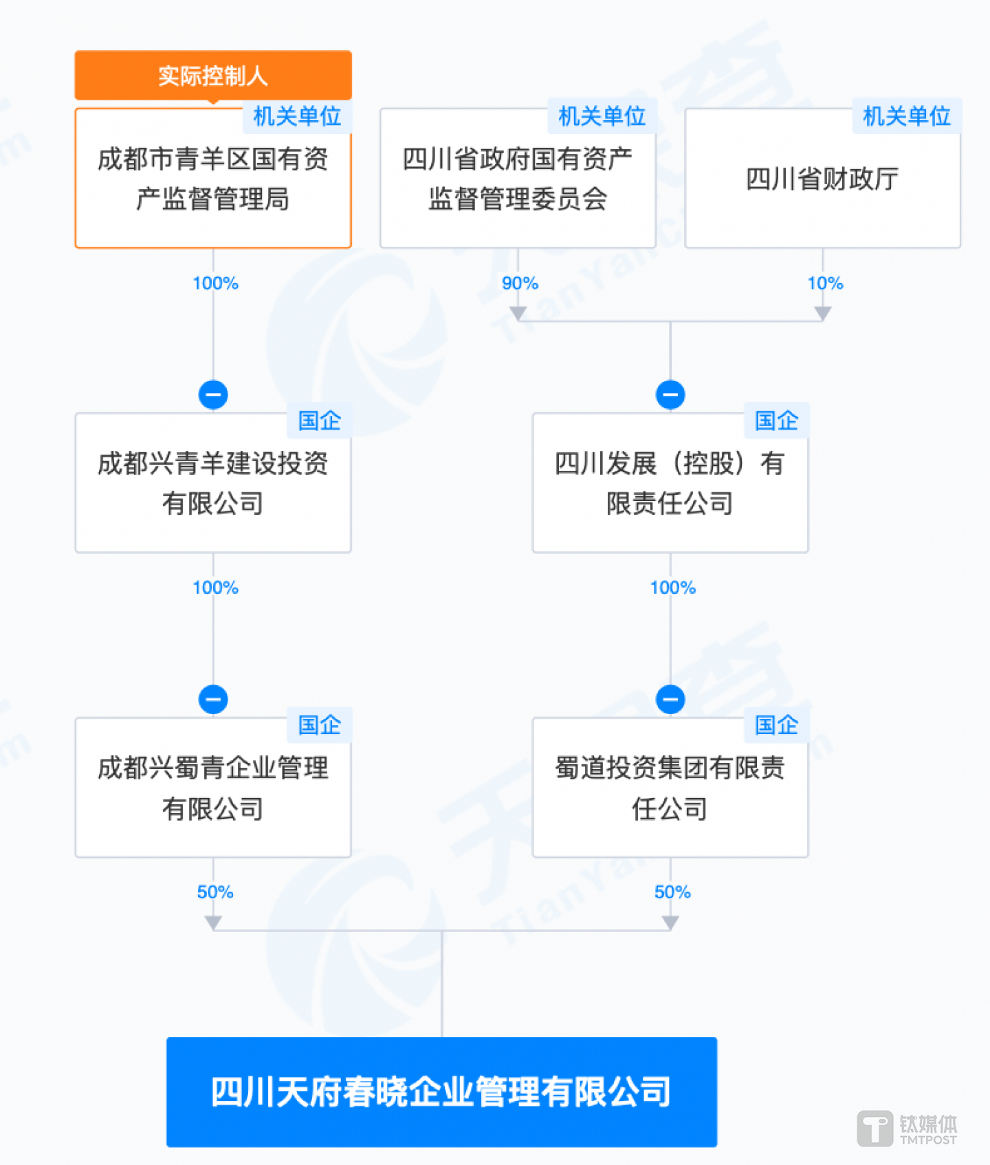 （天府春曉股權(quán)結(jié)構(gòu)圖，來源：天眼查）