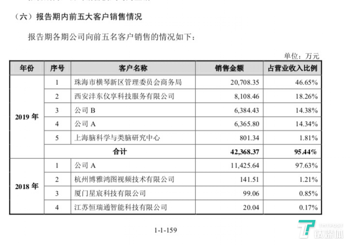 寒武纪客户（来源招股书）