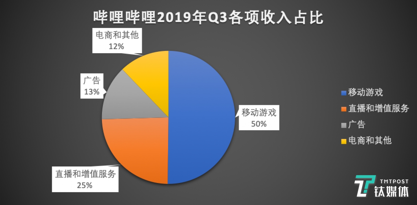 哔哩哔哩2019年Q3各项收入占比（制图/李程程）