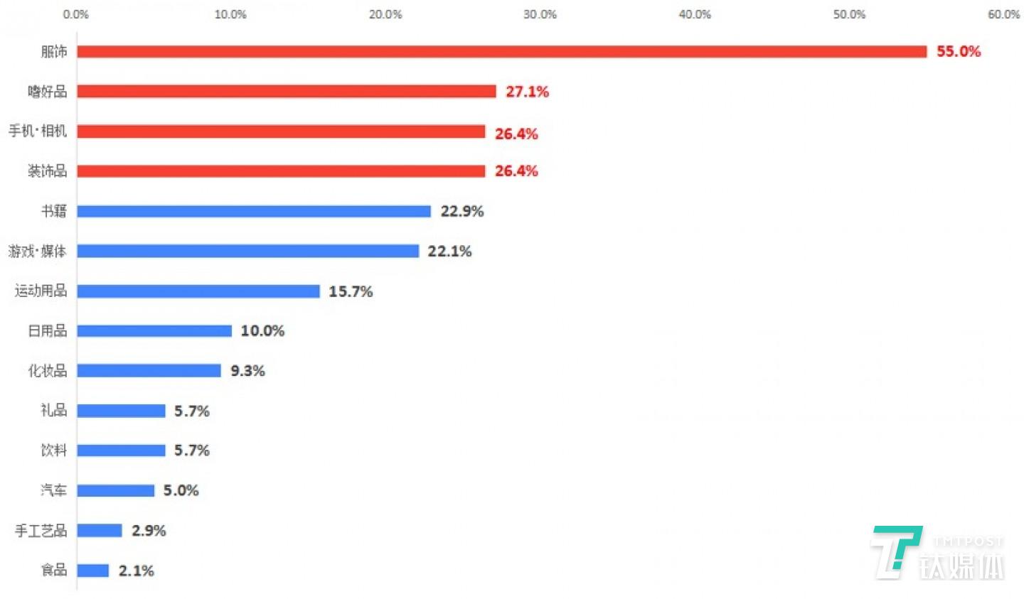 图8：有了线上二手交易平台之后，会提高购物预算的商品类型占比。数据来源为《フリマアプリ利用者と非利用者の消費行動》，日本Mercari・日本庆应义塾大学经济管理科。图标为钛媒体驻日研究员整理。