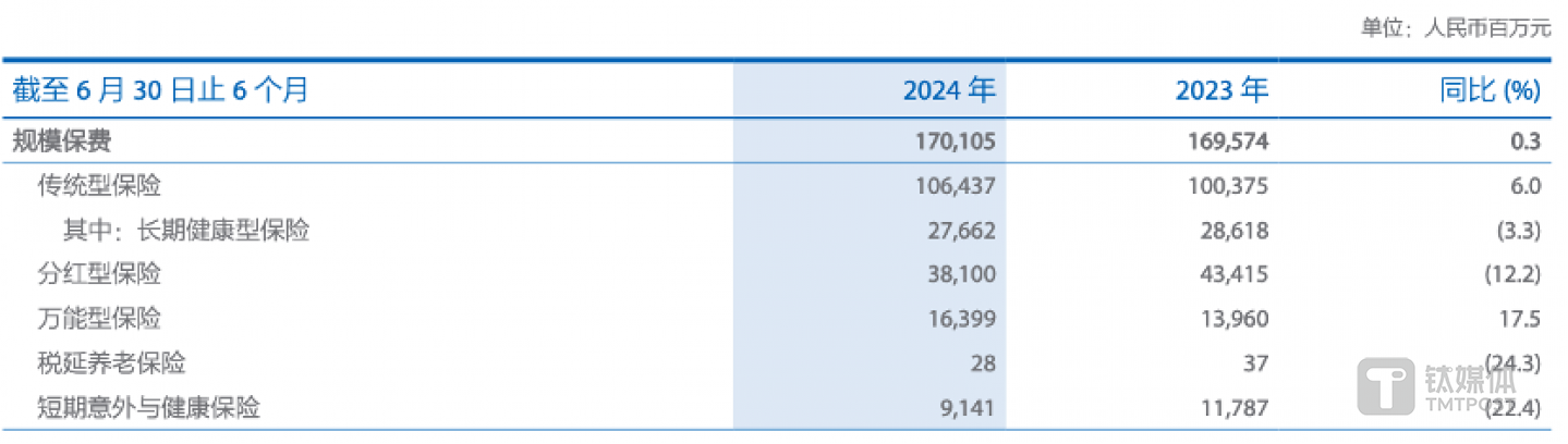 图片来源@中国太保2024年中报